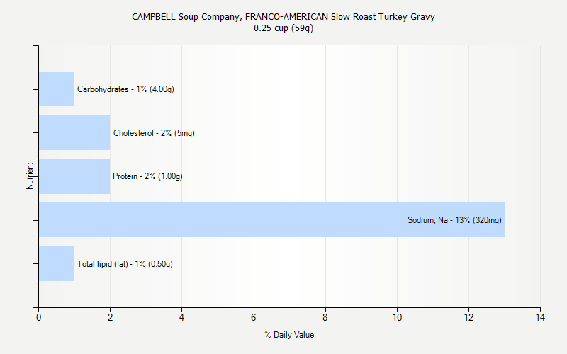 % Daily Value for CAMPBELL Soup Company, FRANCO-AMERICAN Slow Roast Turkey Gravy 0.25 cup (59g)