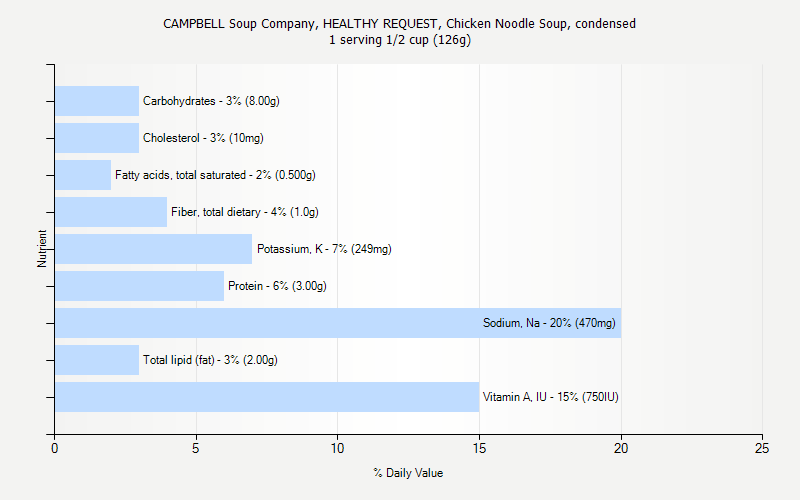 % Daily Value for CAMPBELL Soup Company, HEALTHY REQUEST, Chicken Noodle Soup, condensed 1 serving 1/2 cup (126g)