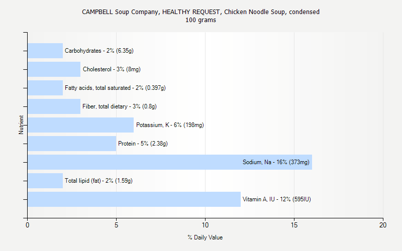 % Daily Value for CAMPBELL Soup Company, HEALTHY REQUEST, Chicken Noodle Soup, condensed 100 grams 