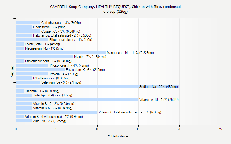 % Daily Value for CAMPBELL Soup Company, HEALTHY REQUEST, Chicken with Rice, condensed 0.5 cup (126g)