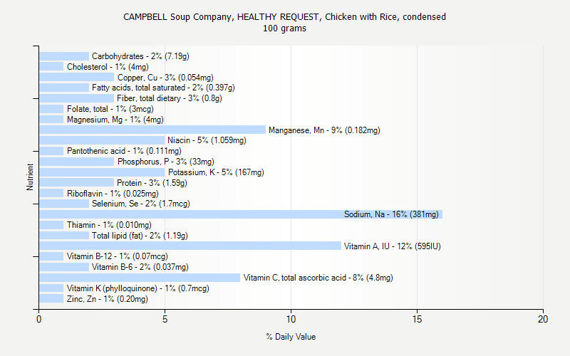 % Daily Value for CAMPBELL Soup Company, HEALTHY REQUEST, Chicken with Rice, condensed 100 grams 