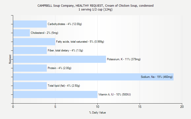 % Daily Value for CAMPBELL Soup Company, HEALTHY REQUEST, Cream of Chicken Soup, condensed 1 serving 1/2 cup (124g)