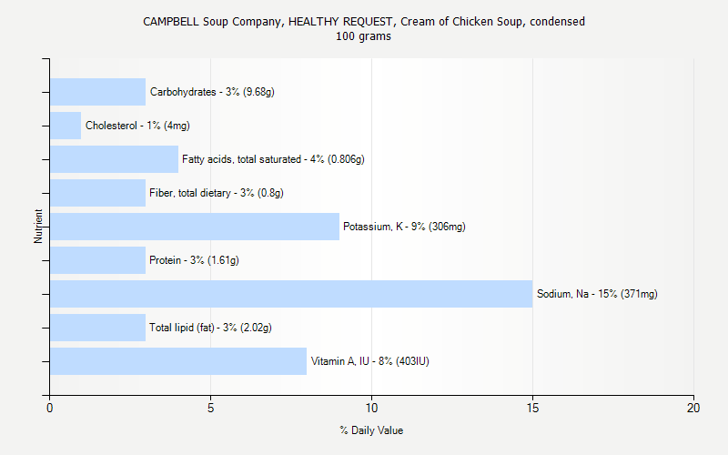 % Daily Value for CAMPBELL Soup Company, HEALTHY REQUEST, Cream of Chicken Soup, condensed 100 grams 