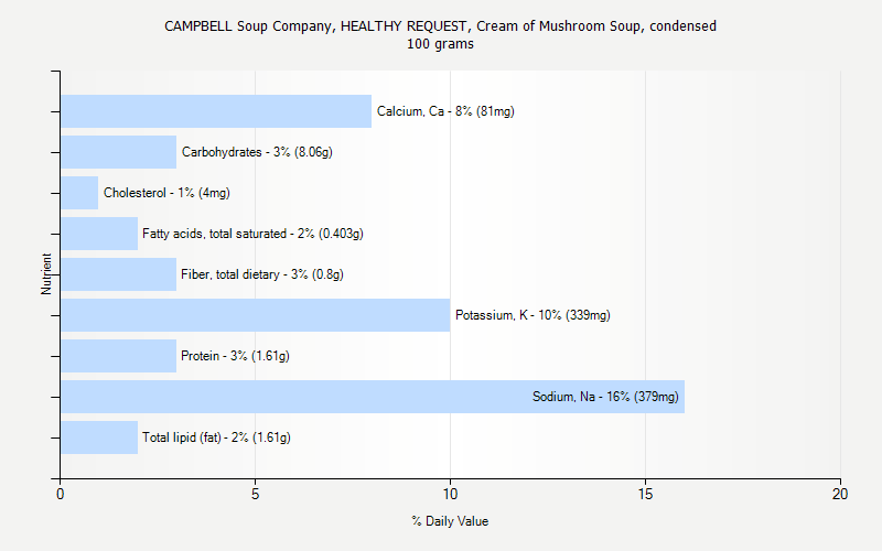 % Daily Value for CAMPBELL Soup Company, HEALTHY REQUEST, Cream of Mushroom Soup, condensed 100 grams 