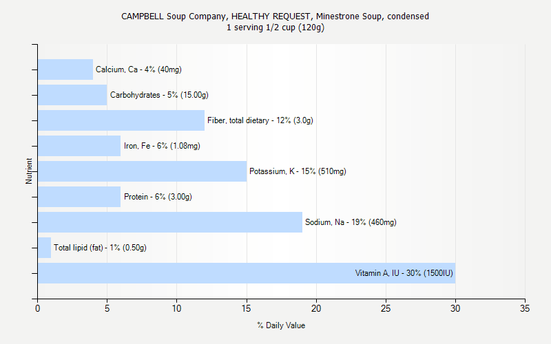 % Daily Value for CAMPBELL Soup Company, HEALTHY REQUEST, Minestrone Soup, condensed 1 serving 1/2 cup (120g)