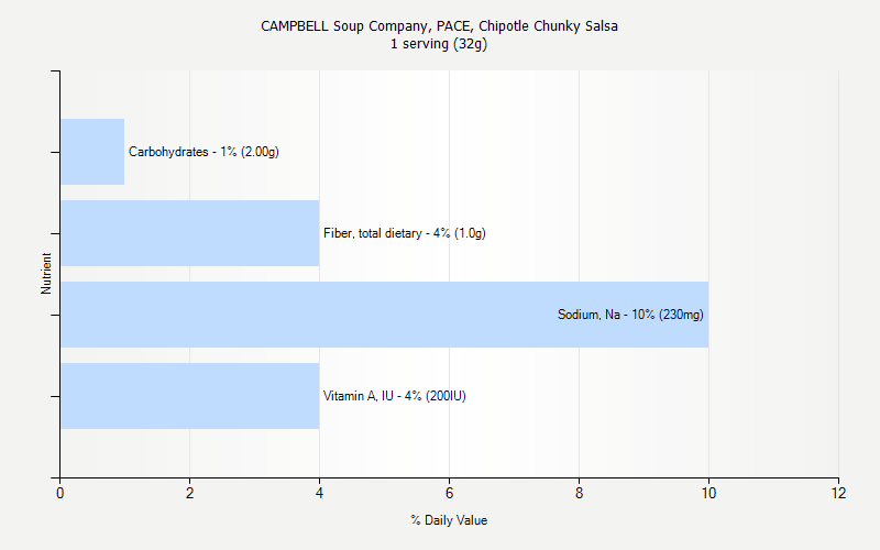 % Daily Value for CAMPBELL Soup Company, PACE, Chipotle Chunky Salsa 1 serving (32g)