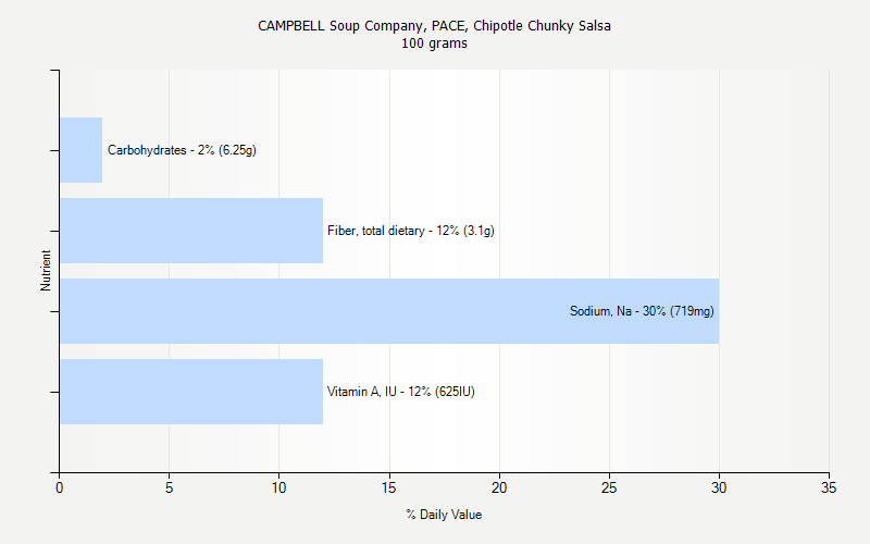 % Daily Value for CAMPBELL Soup Company, PACE, Chipotle Chunky Salsa 100 grams 