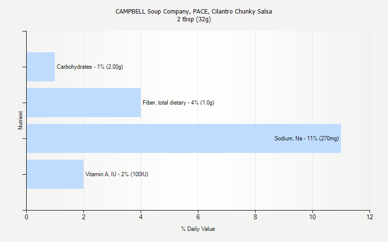 % Daily Value for CAMPBELL Soup Company, PACE, Cilantro Chunky Salsa 2 tbsp (32g)