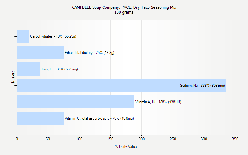 % Daily Value for CAMPBELL Soup Company, PACE, Dry Taco Seasoning Mix 100 grams 