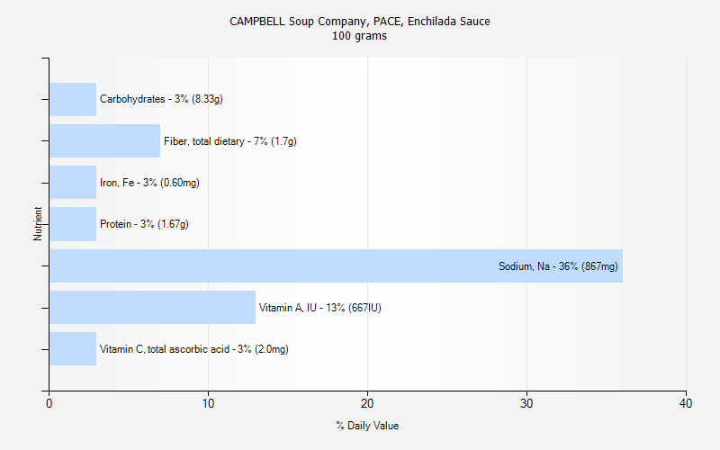 % Daily Value for CAMPBELL Soup Company, PACE, Enchilada Sauce 100 grams 