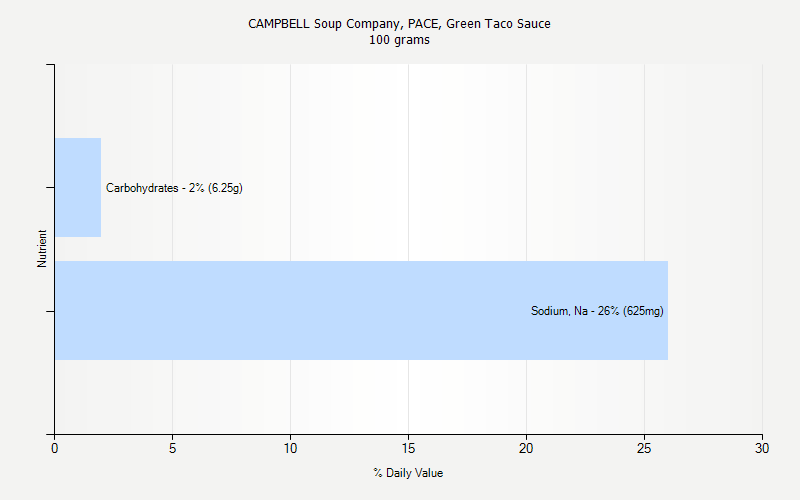 % Daily Value for CAMPBELL Soup Company, PACE, Green Taco Sauce 100 grams 