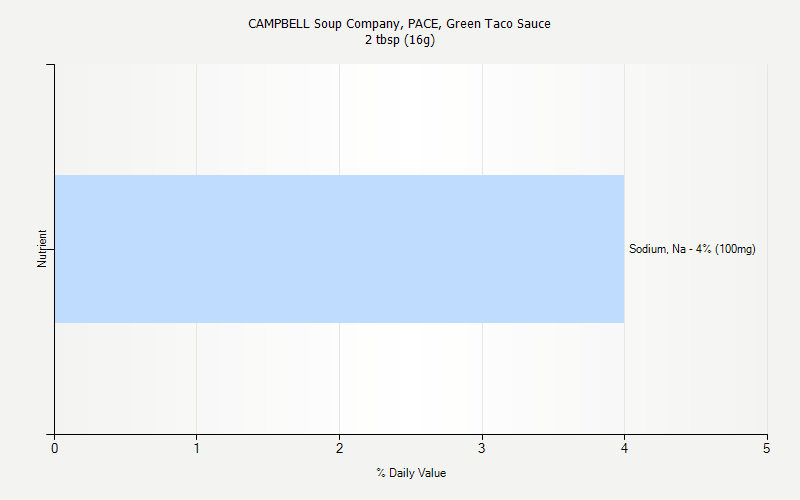% Daily Value for CAMPBELL Soup Company, PACE, Green Taco Sauce 2 tbsp (16g)