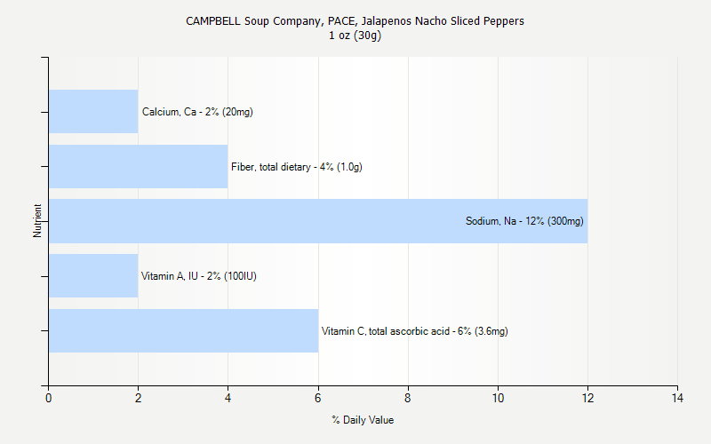 % Daily Value for CAMPBELL Soup Company, PACE, Jalapenos Nacho Sliced Peppers 1 oz (30g)