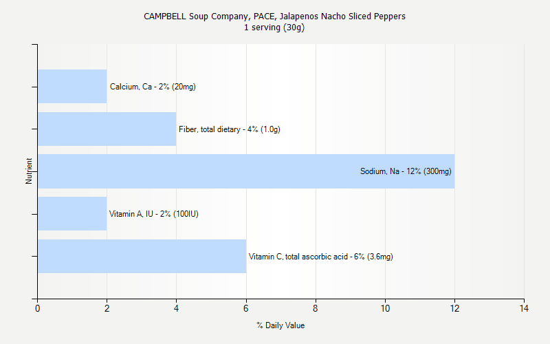 % Daily Value for CAMPBELL Soup Company, PACE, Jalapenos Nacho Sliced Peppers 1 serving (30g)