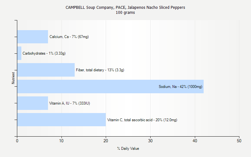 % Daily Value for CAMPBELL Soup Company, PACE, Jalapenos Nacho Sliced Peppers 100 grams 
