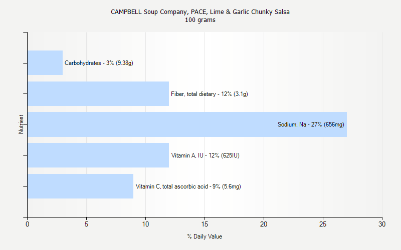 % Daily Value for CAMPBELL Soup Company, PACE, Lime & Garlic Chunky Salsa 100 grams 