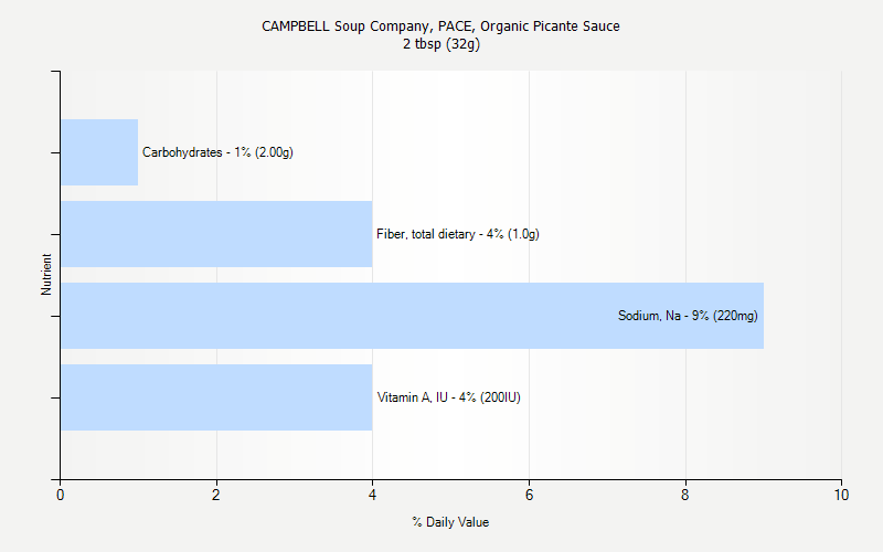 % Daily Value for CAMPBELL Soup Company, PACE, Organic Picante Sauce 2 tbsp (32g)