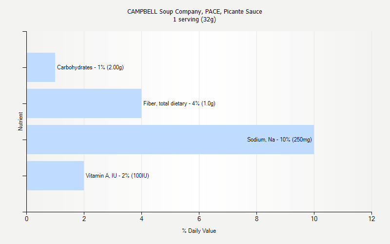 % Daily Value for CAMPBELL Soup Company, PACE, Picante Sauce 1 serving (32g)