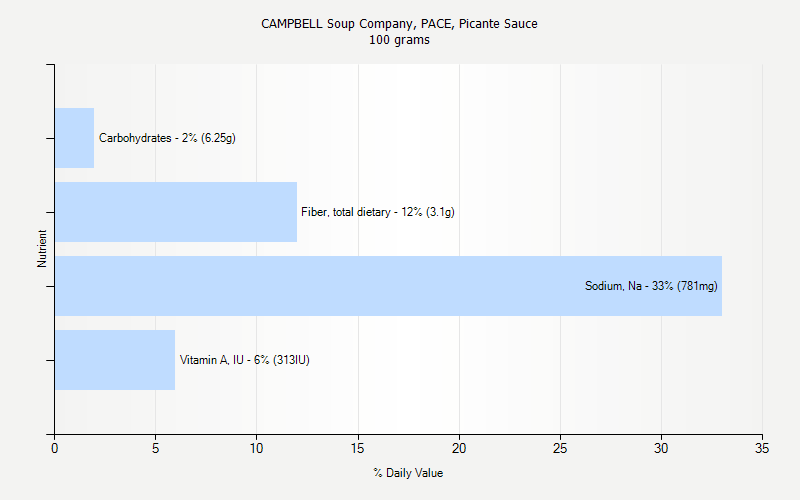 % Daily Value for CAMPBELL Soup Company, PACE, Picante Sauce 100 grams 