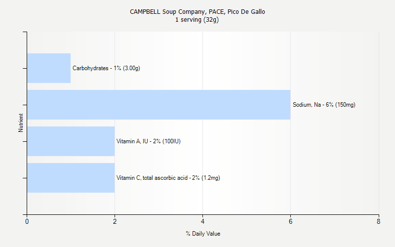 % Daily Value for CAMPBELL Soup Company, PACE, Pico De Gallo 1 serving (32g)