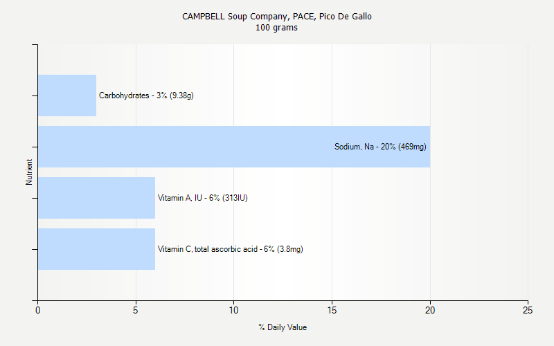 % Daily Value for CAMPBELL Soup Company, PACE, Pico De Gallo 100 grams 