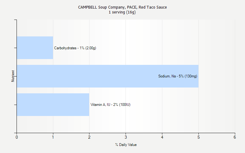 % Daily Value for CAMPBELL Soup Company, PACE, Red Taco Sauce 1 serving (16g)