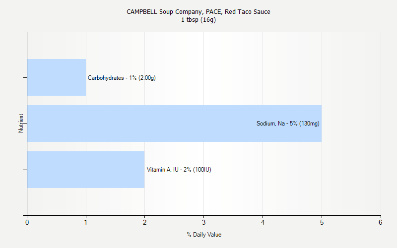 % Daily Value for CAMPBELL Soup Company, PACE, Red Taco Sauce 1 tbsp (16g)