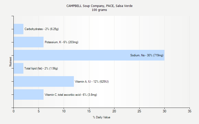 % Daily Value for CAMPBELL Soup Company, PACE, Salsa Verde 100 grams 