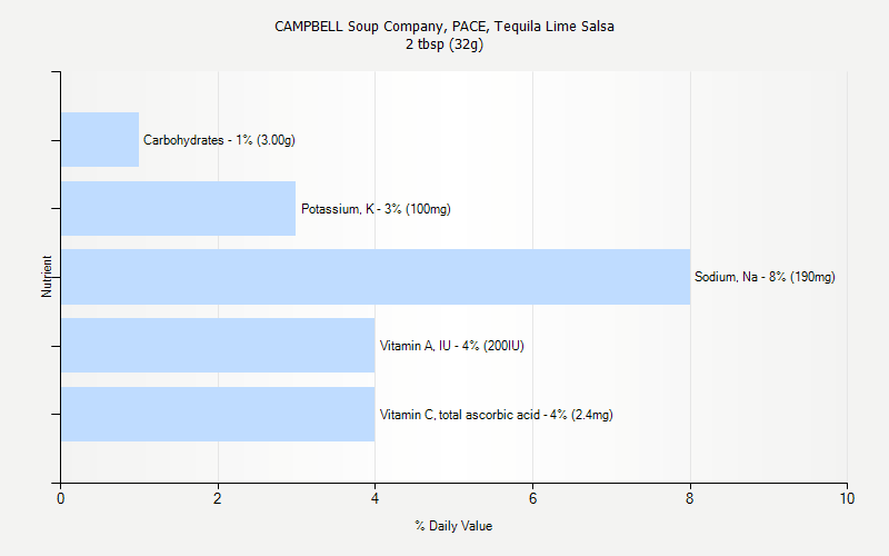 % Daily Value for CAMPBELL Soup Company, PACE, Tequila Lime Salsa 2 tbsp (32g)