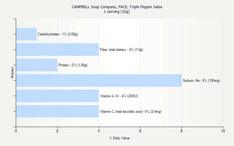 % Daily Value for CAMPBELL Soup Company, PACE, Triple Pepper Salsa 1 serving (32g)