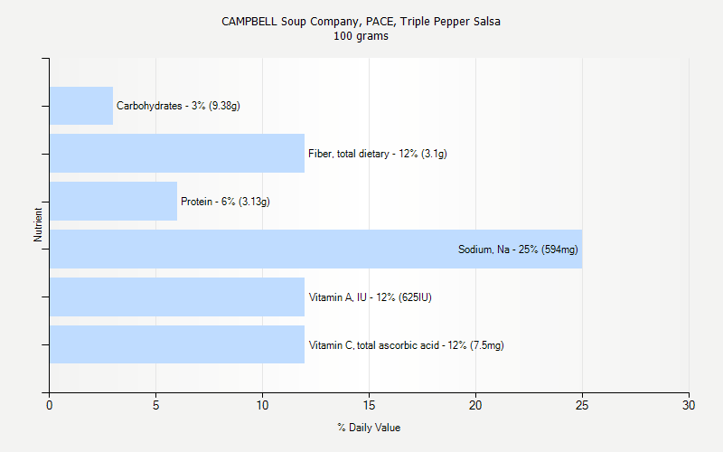 % Daily Value for CAMPBELL Soup Company, PACE, Triple Pepper Salsa 100 grams 