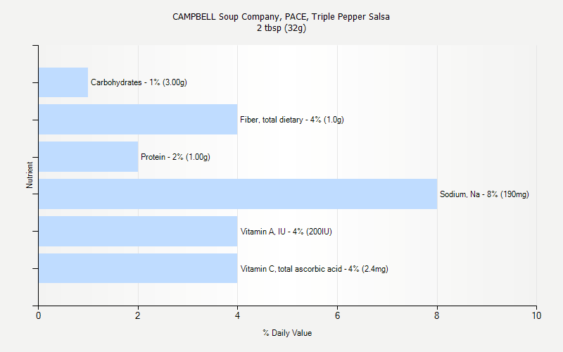 % Daily Value for CAMPBELL Soup Company, PACE, Triple Pepper Salsa 2 tbsp (32g)