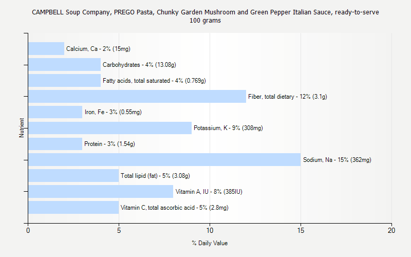 % Daily Value for CAMPBELL Soup Company, PREGO Pasta, Chunky Garden Mushroom and Green Pepper Italian Sauce, ready-to-serve 100 grams 