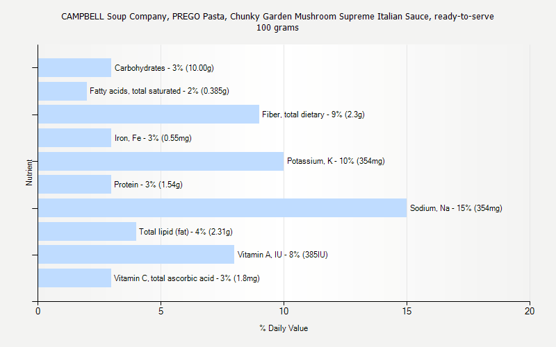 % Daily Value for CAMPBELL Soup Company, PREGO Pasta, Chunky Garden Mushroom Supreme Italian Sauce, ready-to-serve 100 grams 