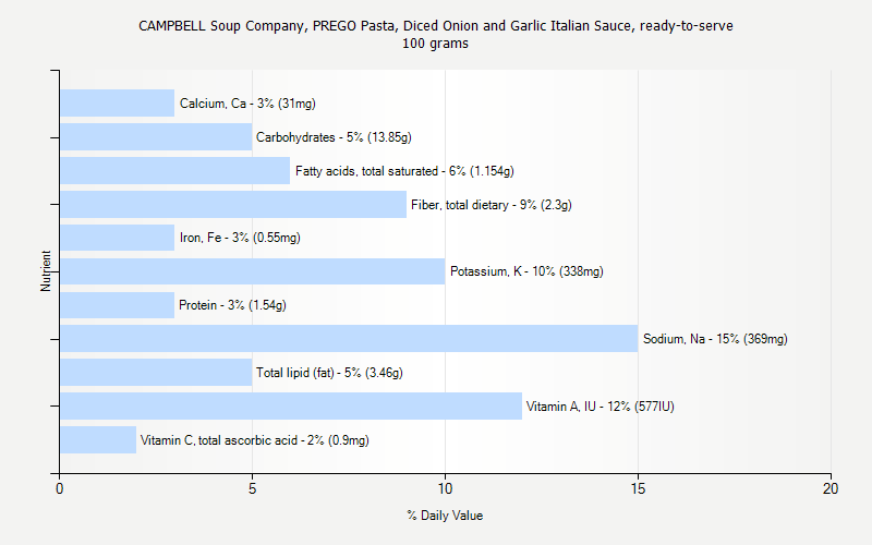 % Daily Value for CAMPBELL Soup Company, PREGO Pasta, Diced Onion and Garlic Italian Sauce, ready-to-serve 100 grams 