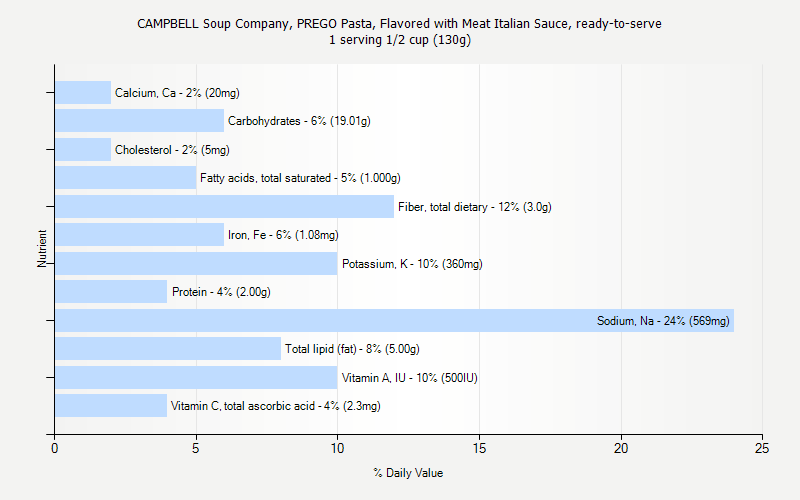 % Daily Value for CAMPBELL Soup Company, PREGO Pasta, Flavored with Meat Italian Sauce, ready-to-serve 1 serving 1/2 cup (130g)