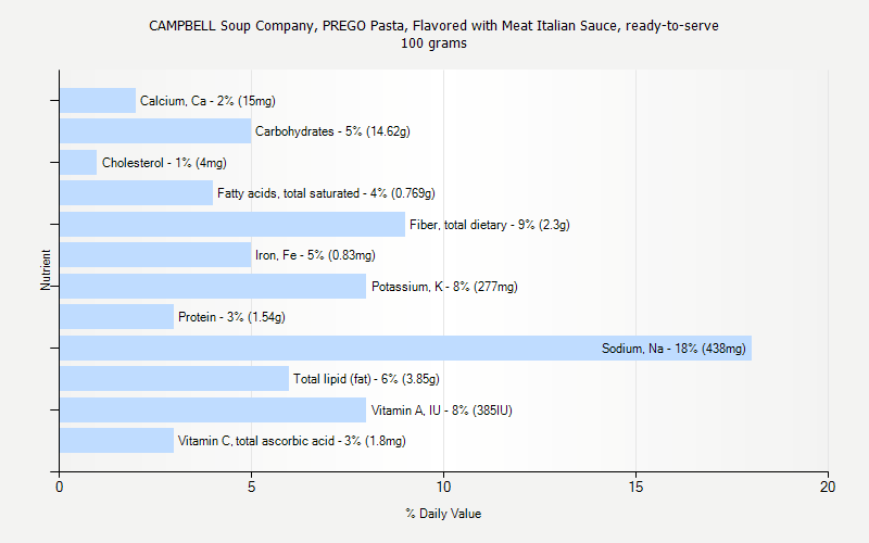 % Daily Value for CAMPBELL Soup Company, PREGO Pasta, Flavored with Meat Italian Sauce, ready-to-serve 100 grams 