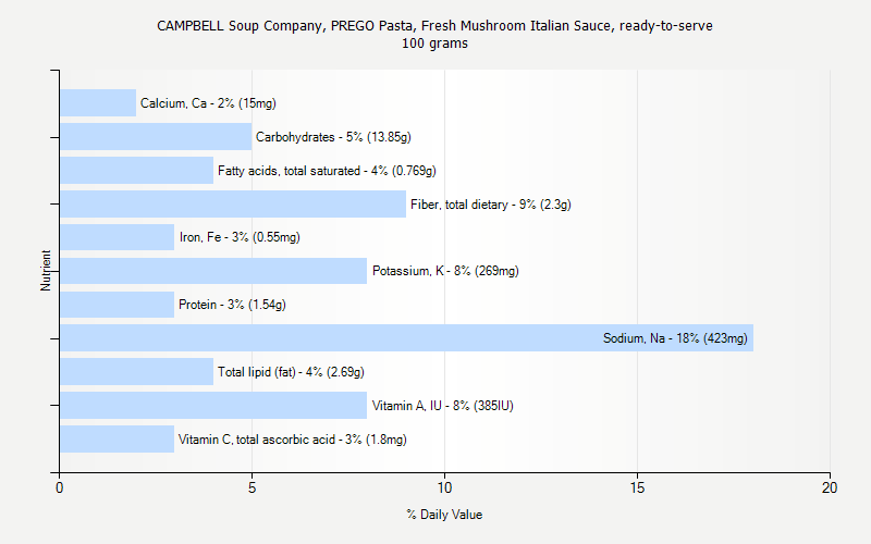 % Daily Value for CAMPBELL Soup Company, PREGO Pasta, Fresh Mushroom Italian Sauce, ready-to-serve 100 grams 