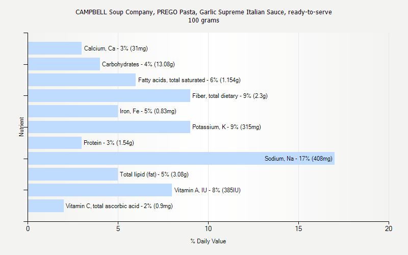 % Daily Value for CAMPBELL Soup Company, PREGO Pasta, Garlic Supreme Italian Sauce, ready-to-serve 100 grams 