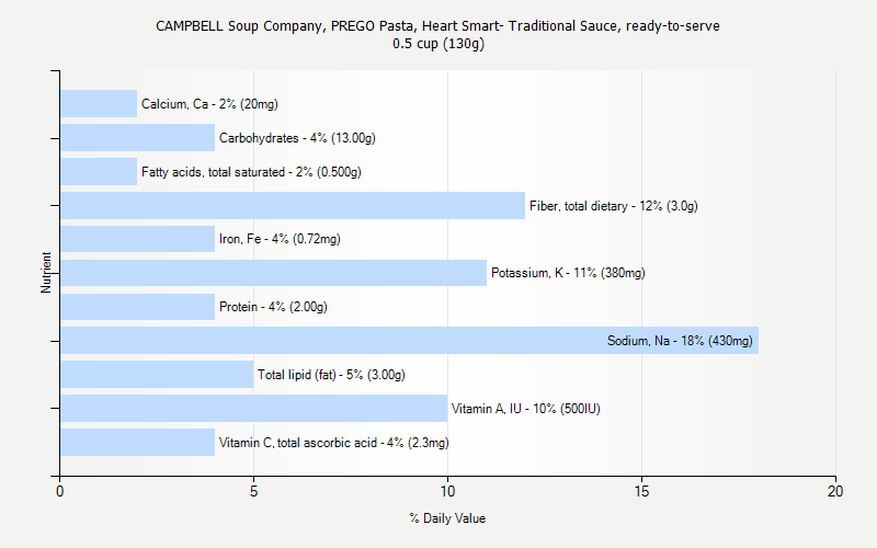% Daily Value for CAMPBELL Soup Company, PREGO Pasta, Heart Smart- Traditional Sauce, ready-to-serve 0.5 cup (130g)