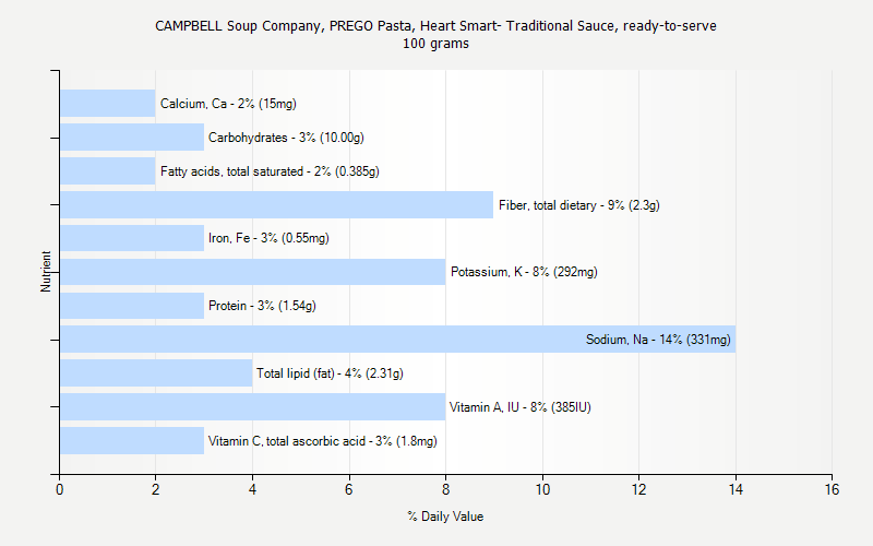 % Daily Value for CAMPBELL Soup Company, PREGO Pasta, Heart Smart- Traditional Sauce, ready-to-serve 100 grams 
