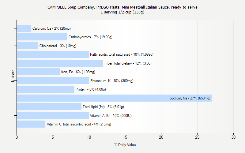 % Daily Value for CAMPBELL Soup Company, PREGO Pasta, Mini Meatball Italian Sauce, ready-to-serve 1 serving 1/2 cup (130g)