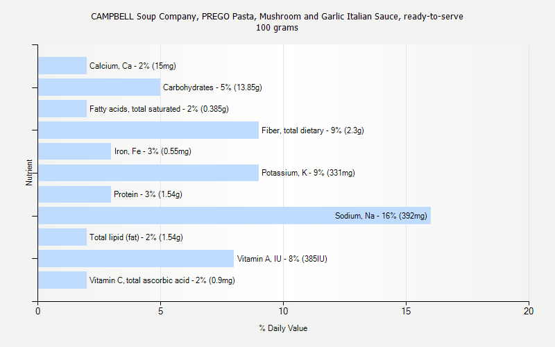 % Daily Value for CAMPBELL Soup Company, PREGO Pasta, Mushroom and Garlic Italian Sauce, ready-to-serve 100 grams 