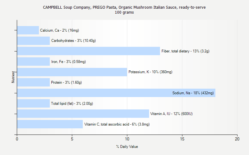 % Daily Value for CAMPBELL Soup Company, PREGO Pasta, Organic Mushroom Italian Sauce, ready-to-serve 100 grams 