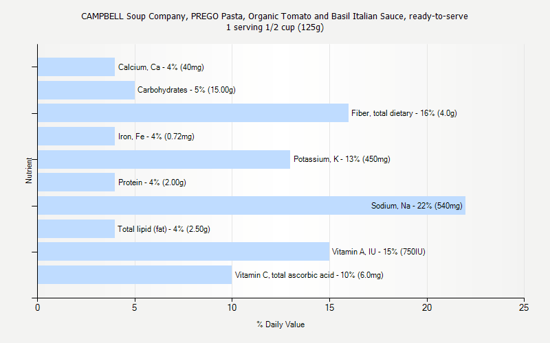 % Daily Value for CAMPBELL Soup Company, PREGO Pasta, Organic Tomato and Basil Italian Sauce, ready-to-serve 1 serving 1/2 cup (125g)