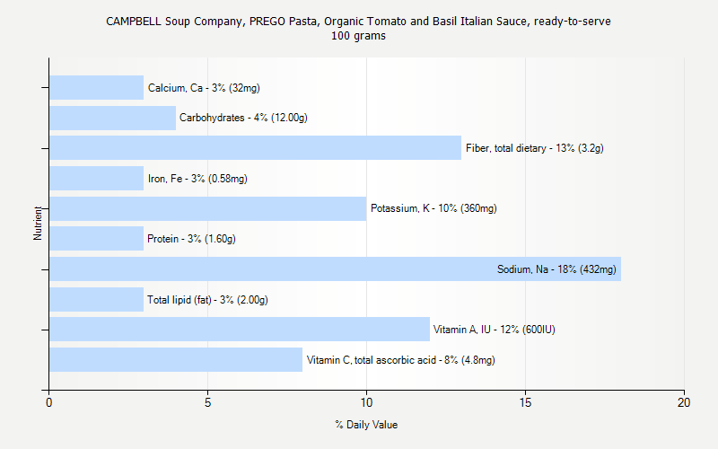 % Daily Value for CAMPBELL Soup Company, PREGO Pasta, Organic Tomato and Basil Italian Sauce, ready-to-serve 100 grams 