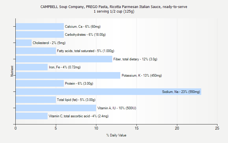 % Daily Value for CAMPBELL Soup Company, PREGO Pasta, Ricotta Parmesan Italian Sauce, ready-to-serve 1 serving 1/2 cup (125g)