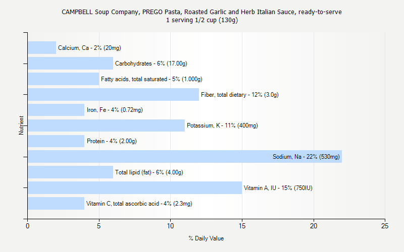 % Daily Value for CAMPBELL Soup Company, PREGO Pasta, Roasted Garlic and Herb Italian Sauce, ready-to-serve 1 serving 1/2 cup (130g)