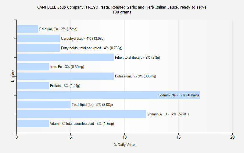 % Daily Value for CAMPBELL Soup Company, PREGO Pasta, Roasted Garlic and Herb Italian Sauce, ready-to-serve 100 grams 