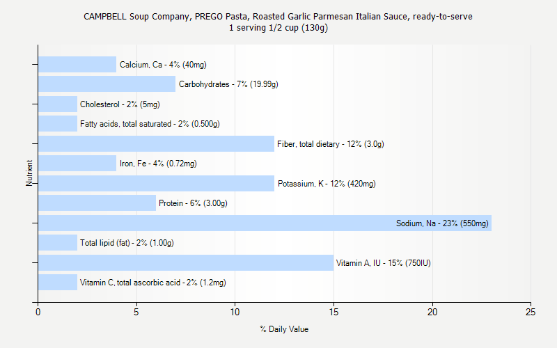 % Daily Value for CAMPBELL Soup Company, PREGO Pasta, Roasted Garlic Parmesan Italian Sauce, ready-to-serve 1 serving 1/2 cup (130g)